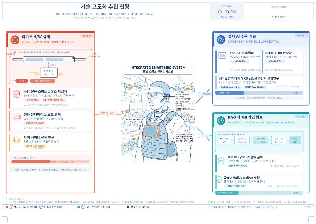 Integrated Smart MRO System — Core R&D Architecture