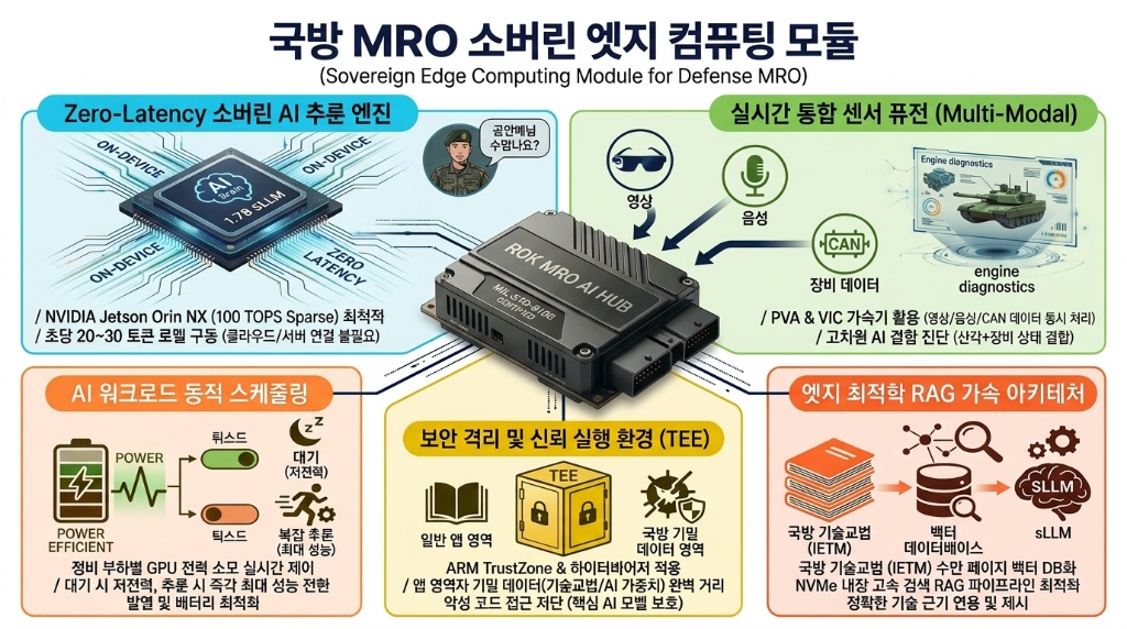 Sovereign Edge Computing Module for Defense MRO